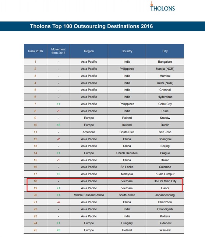 Tholon Top 100 Outsourcing Destinations 2016