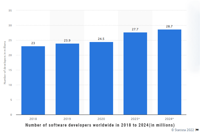 Number Of Software Developers Worldwide In 2018 To 2024(in Millions)