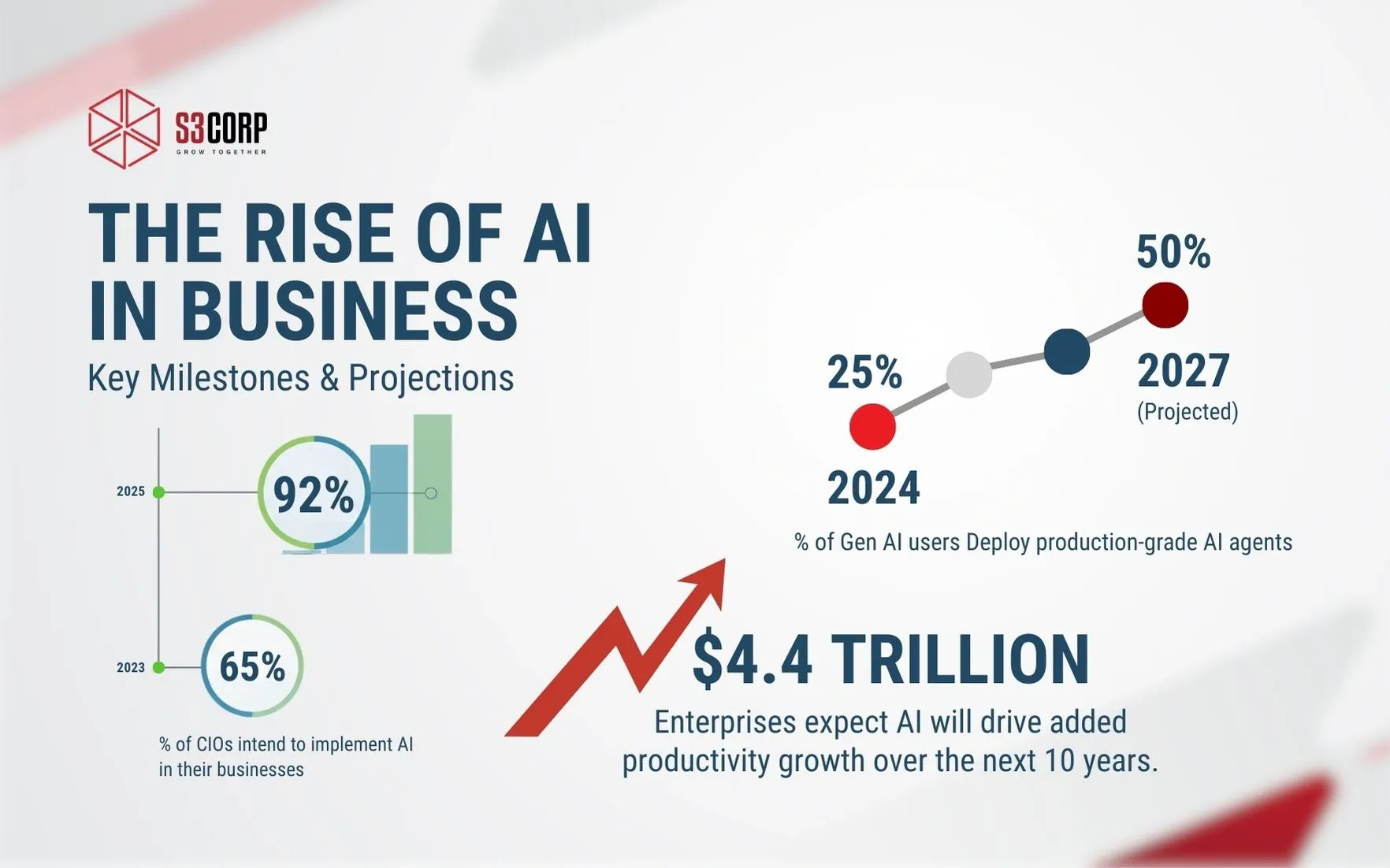 AI App development vs Traditional Development Statistic