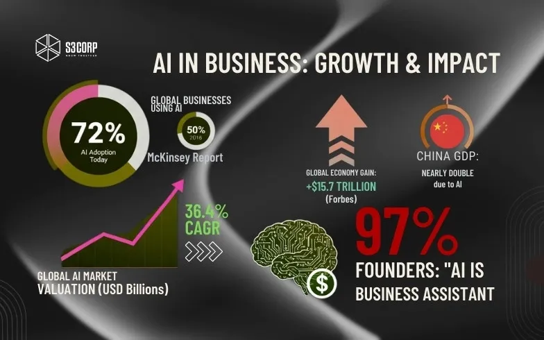 AI In Business: Growth & Impact