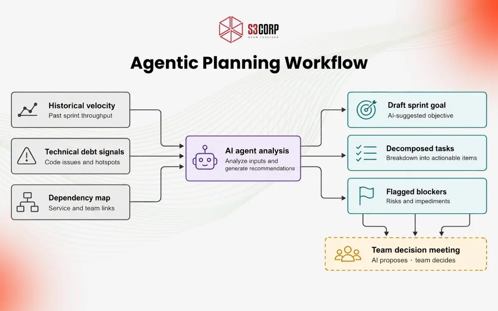 Agentic Planning Workflow S3Corp.