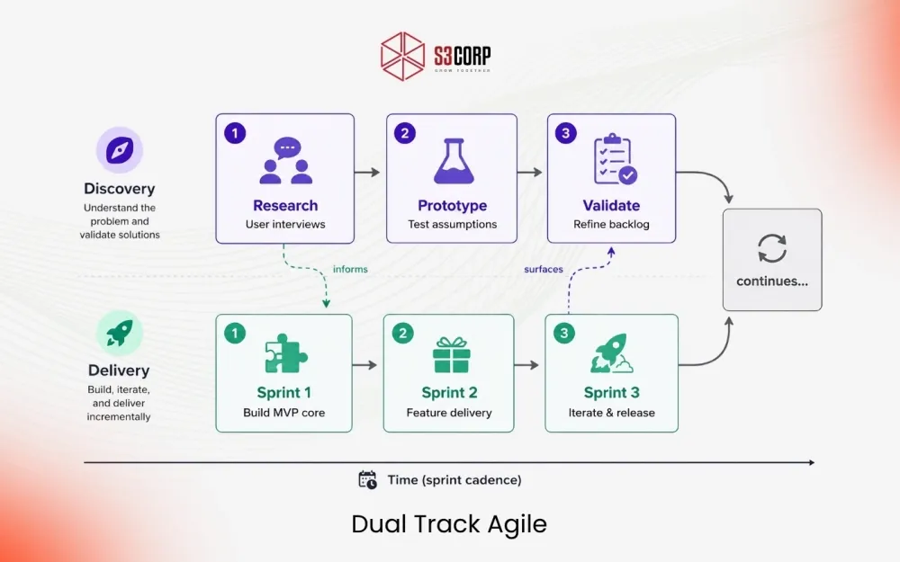 Dual Track Agile S3Corp.