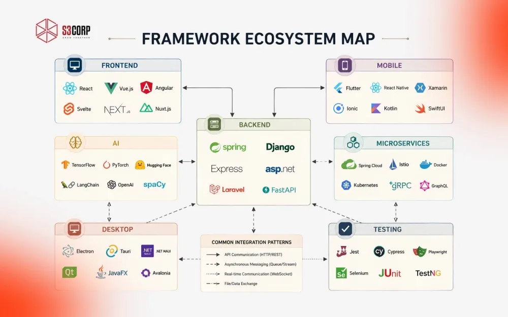 Software Development Frameworks Ecosystem Map S3Corp.