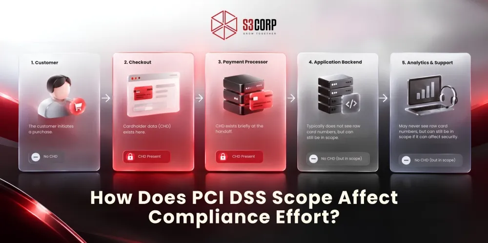 How Does PCI DSS Scope Affect Compliance Effort