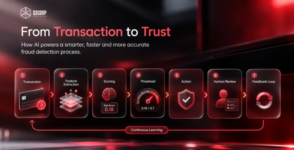 How does AI improve fraud detection