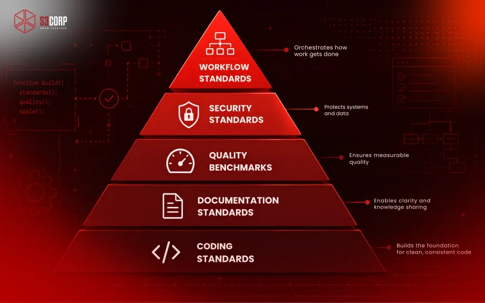 Software Development Standards Layer Frameworks