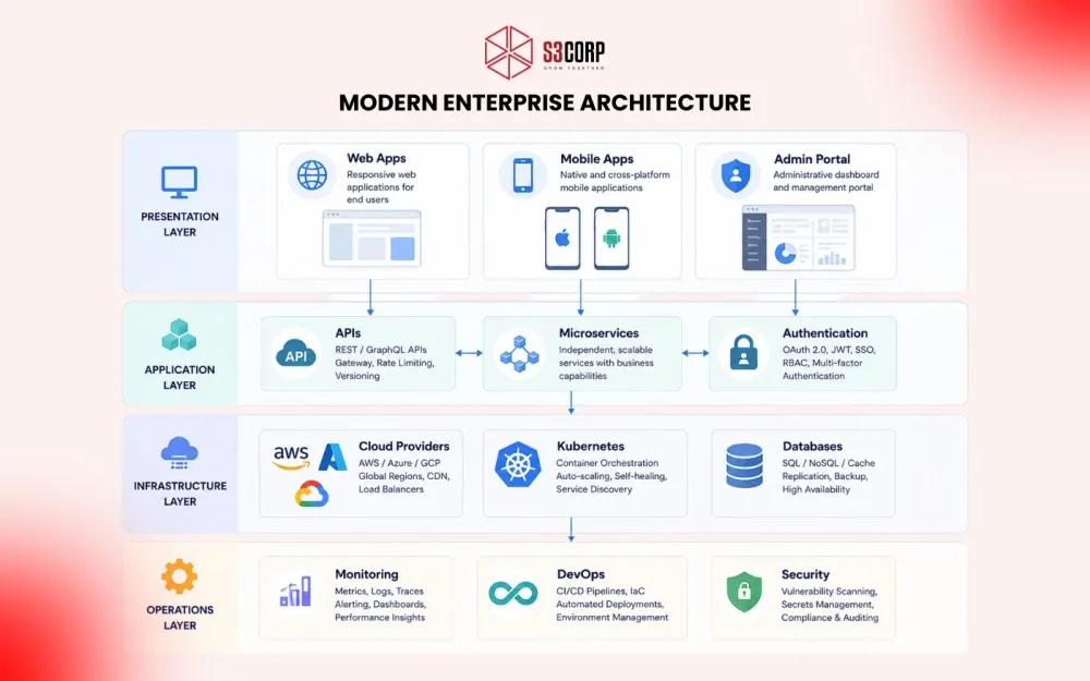 Modern enterprise architecture S3Corp.