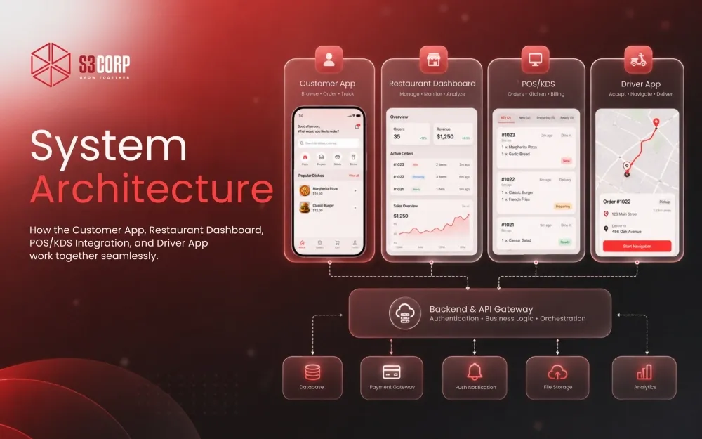 Restaurant App Development System