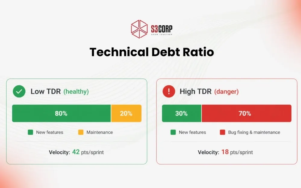 Technical Debt Ratio S3Corp.