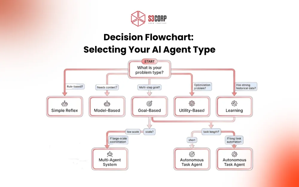 How to Choose the Right Agent Type. S3Corp.