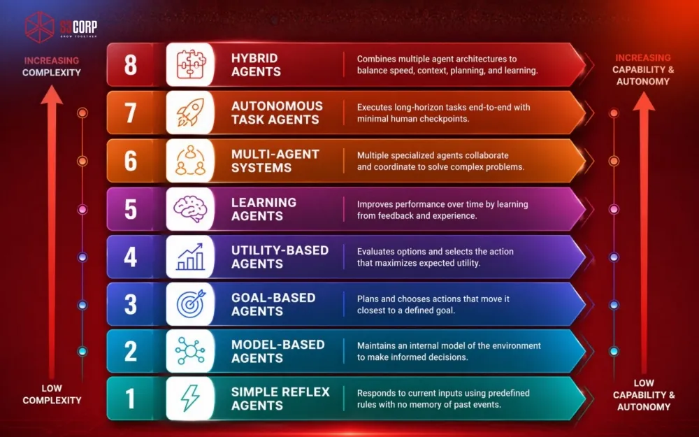 Types of Agentic AI All Types S3Corp.