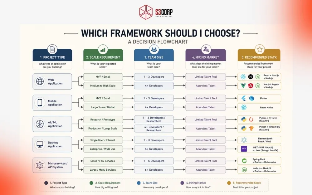 Which software frameworks should I choose S3Corp