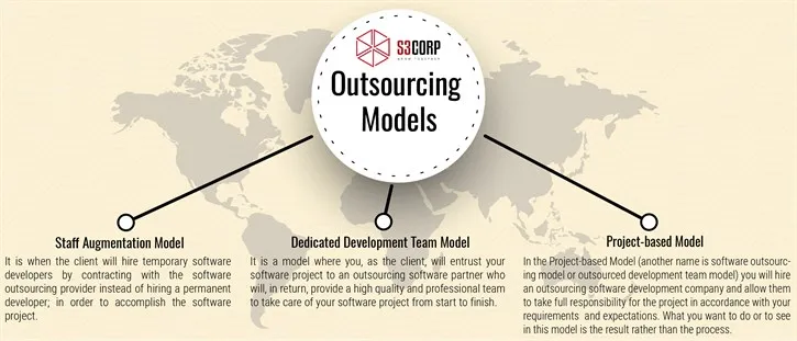 Software Outsourcing Models
