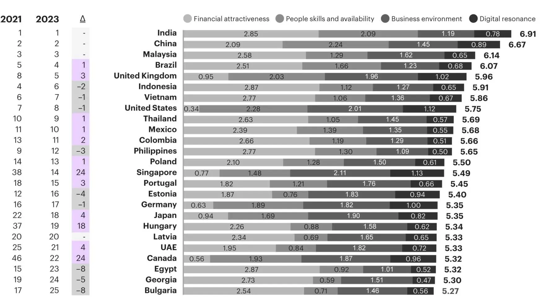 The 2023 Kearney Global Services Location Index (S3Corp.)