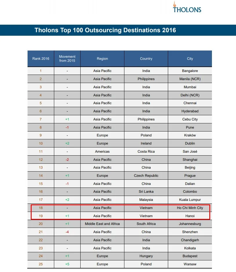 Tholon Top 100 Outsourcing Destinations 2016