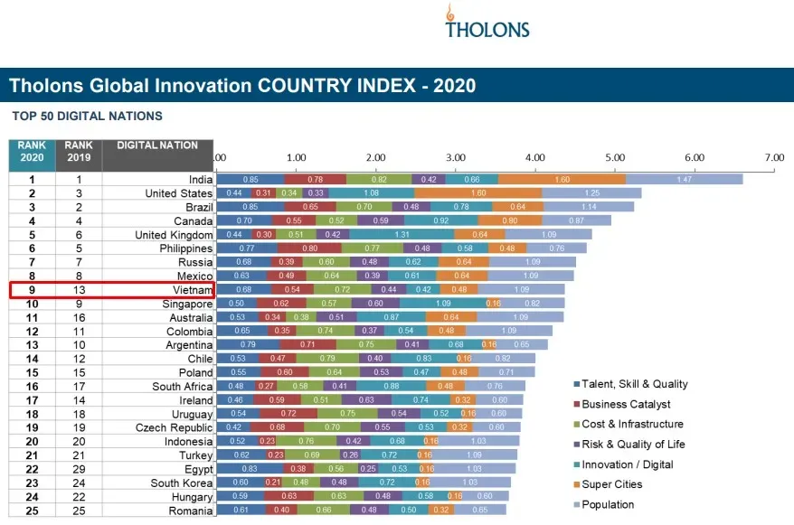 Tholons Globla Innovation Country Index 2020